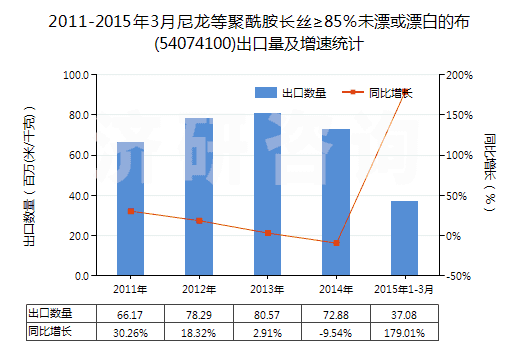 2011-2015年3月尼龍等聚酰胺長絲≥85%未漂或漂白的布(54074100)出口量及增速統(tǒng)計 2011-2015年3月尼龍等聚酰胺長絲≥85%未漂或漂白的布(54074100)出口量及增速統(tǒng)計
